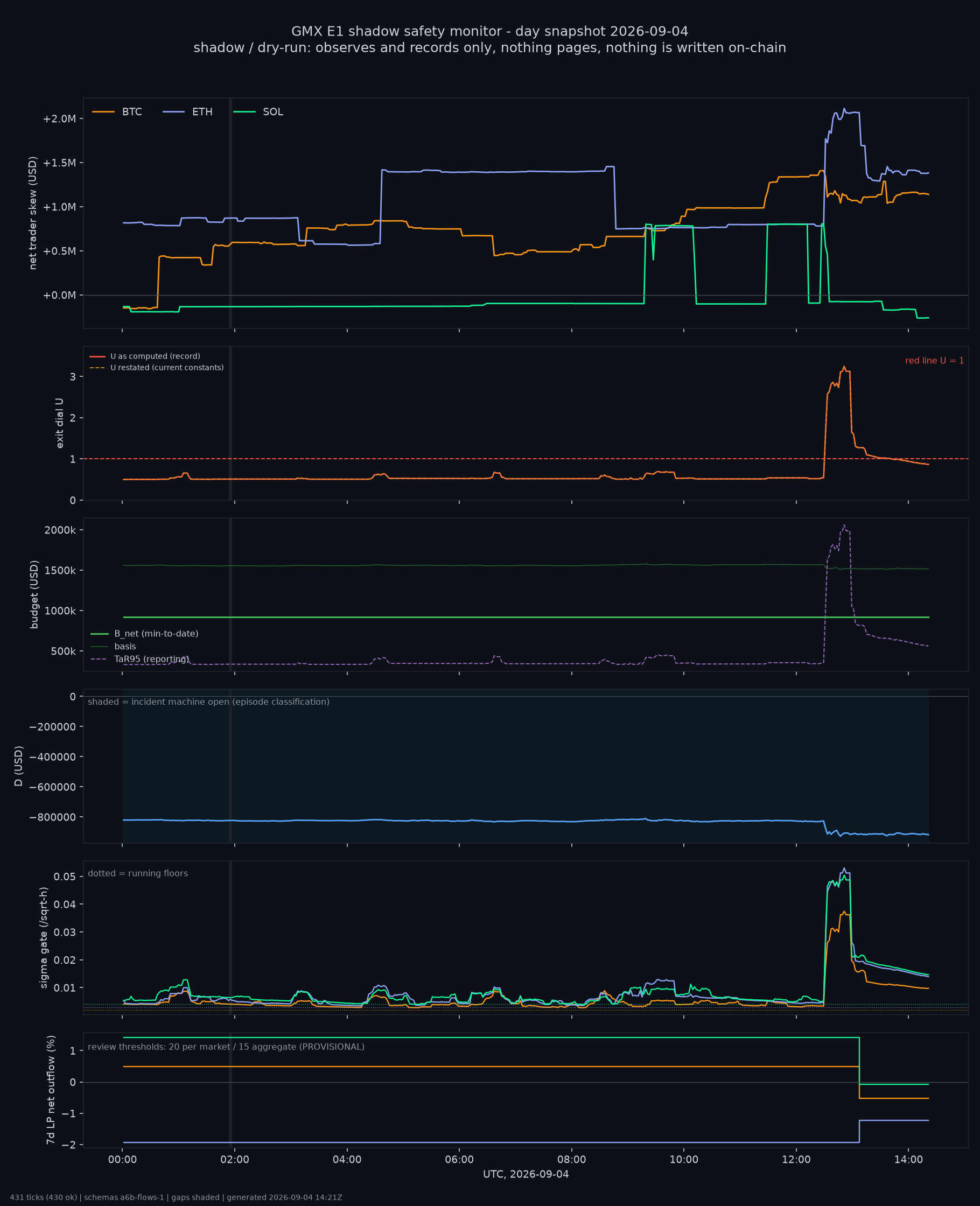 day snapshot