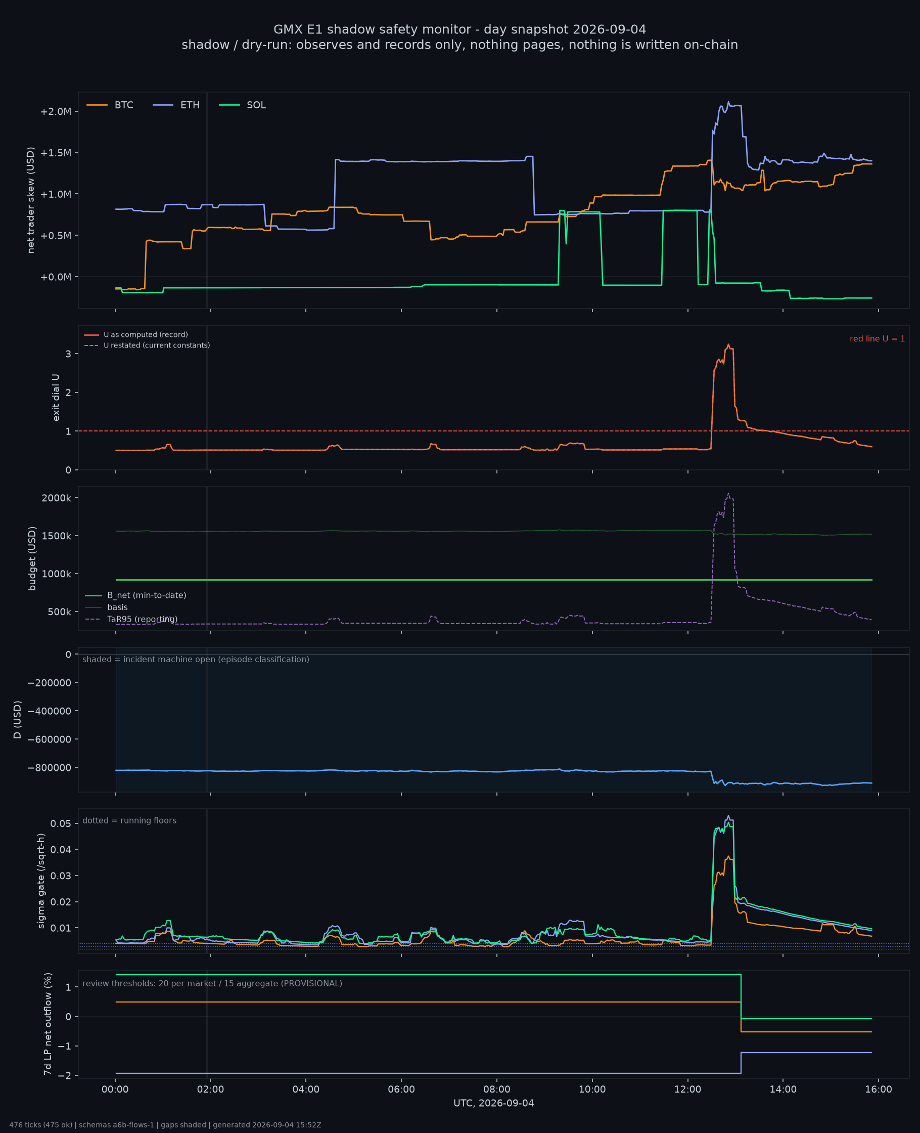 day snapshot