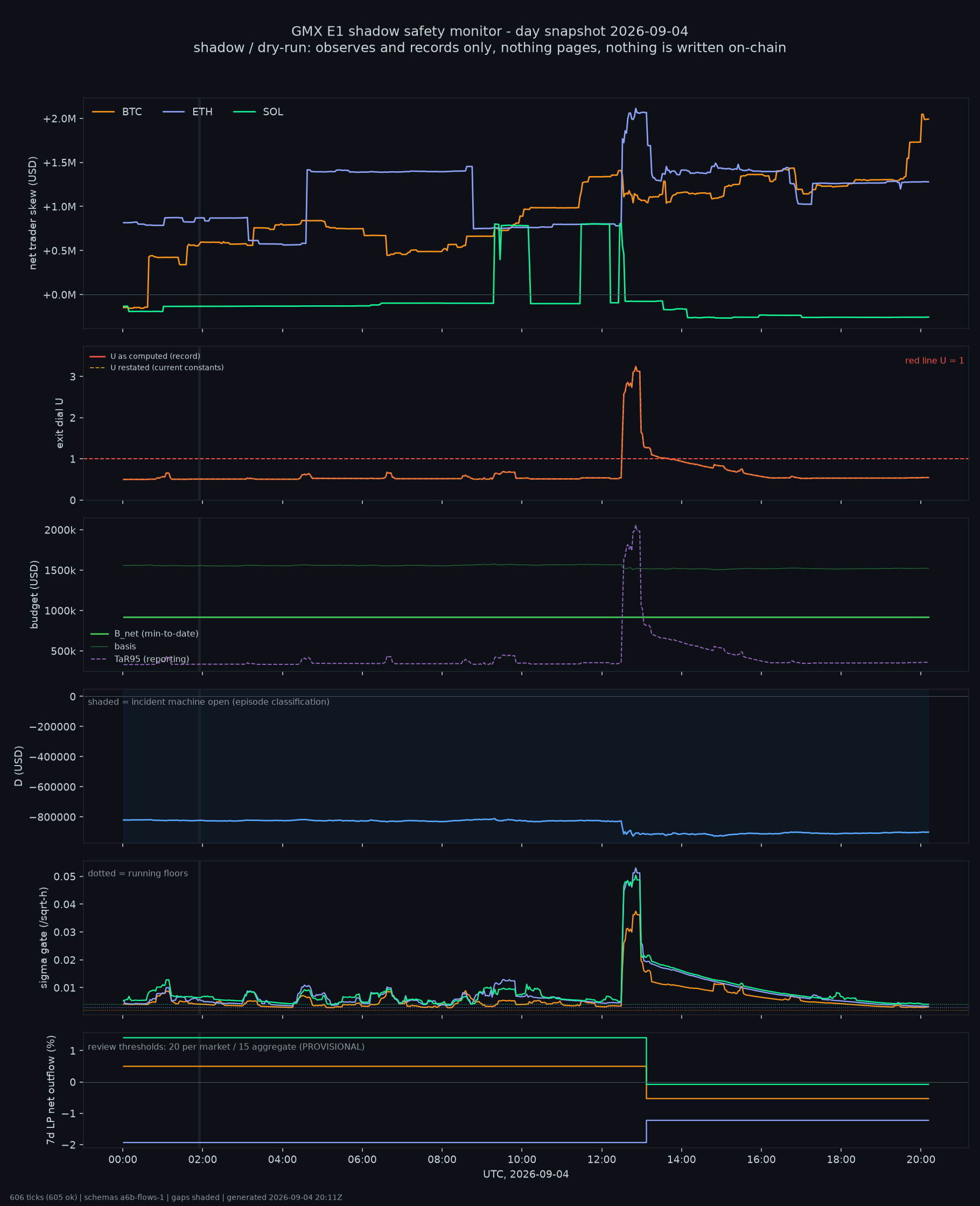day snapshot