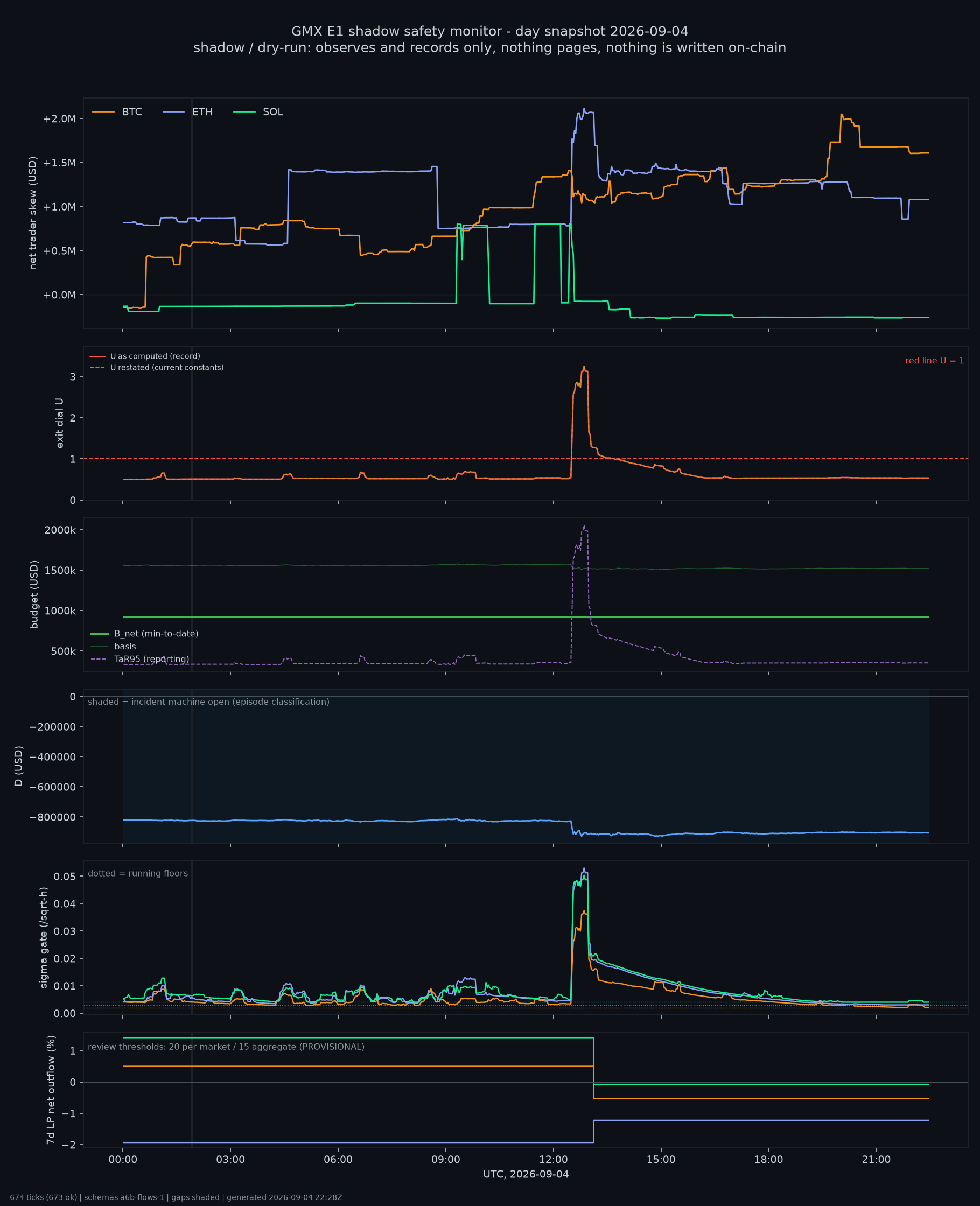 day snapshot