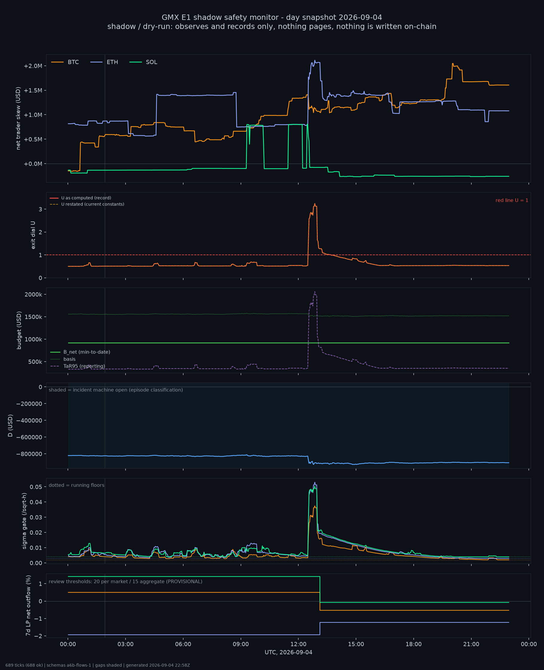 day snapshot